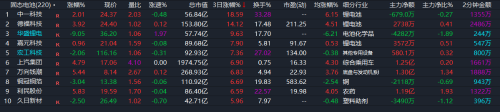 7月2日-7月4日，近三日固态电池概念板块涨幅TOP10。